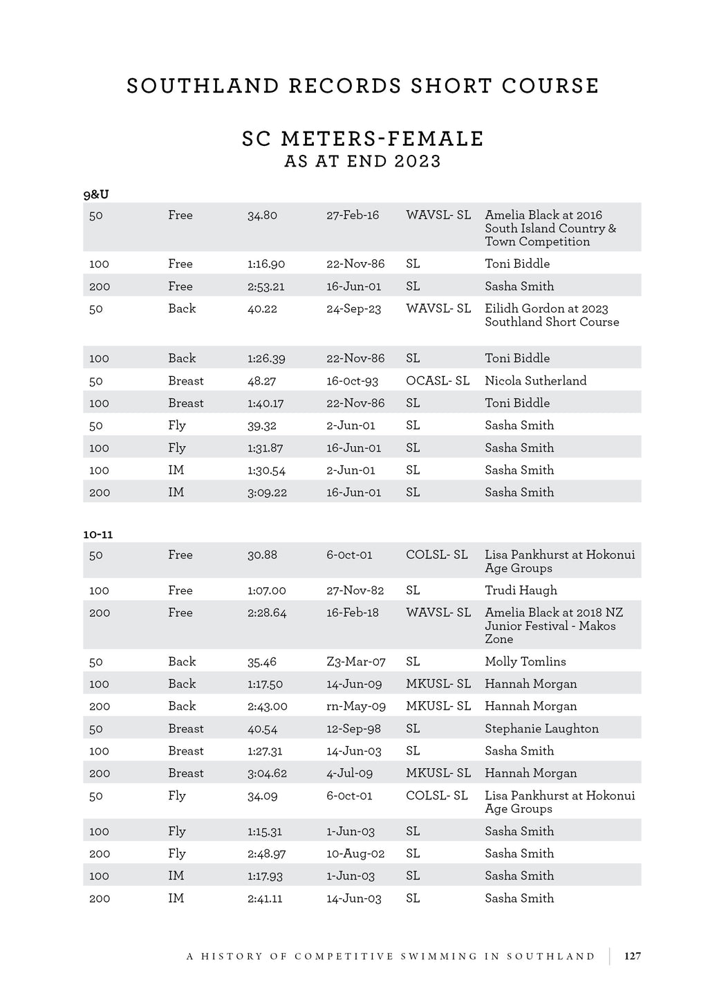 Southland’s Swimming Story 1928 – 2023