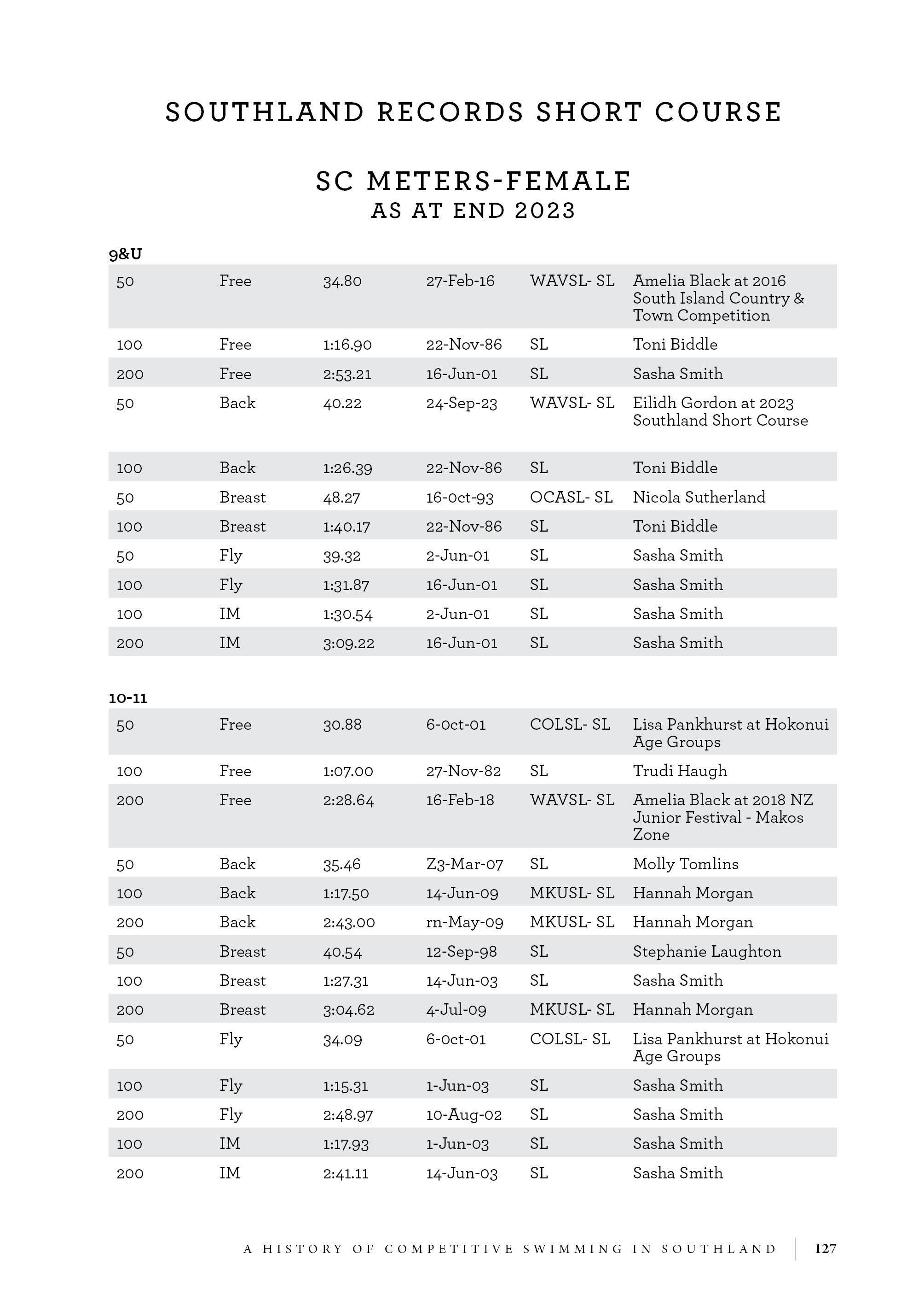 Southland’s Swimming Story 1928 – 2023